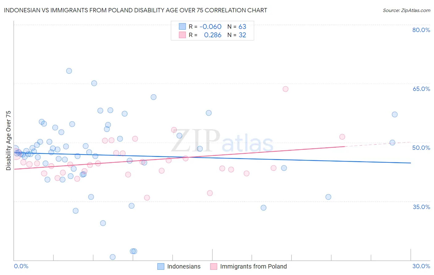 Indonesian vs Immigrants from Poland Disability Age Over 75