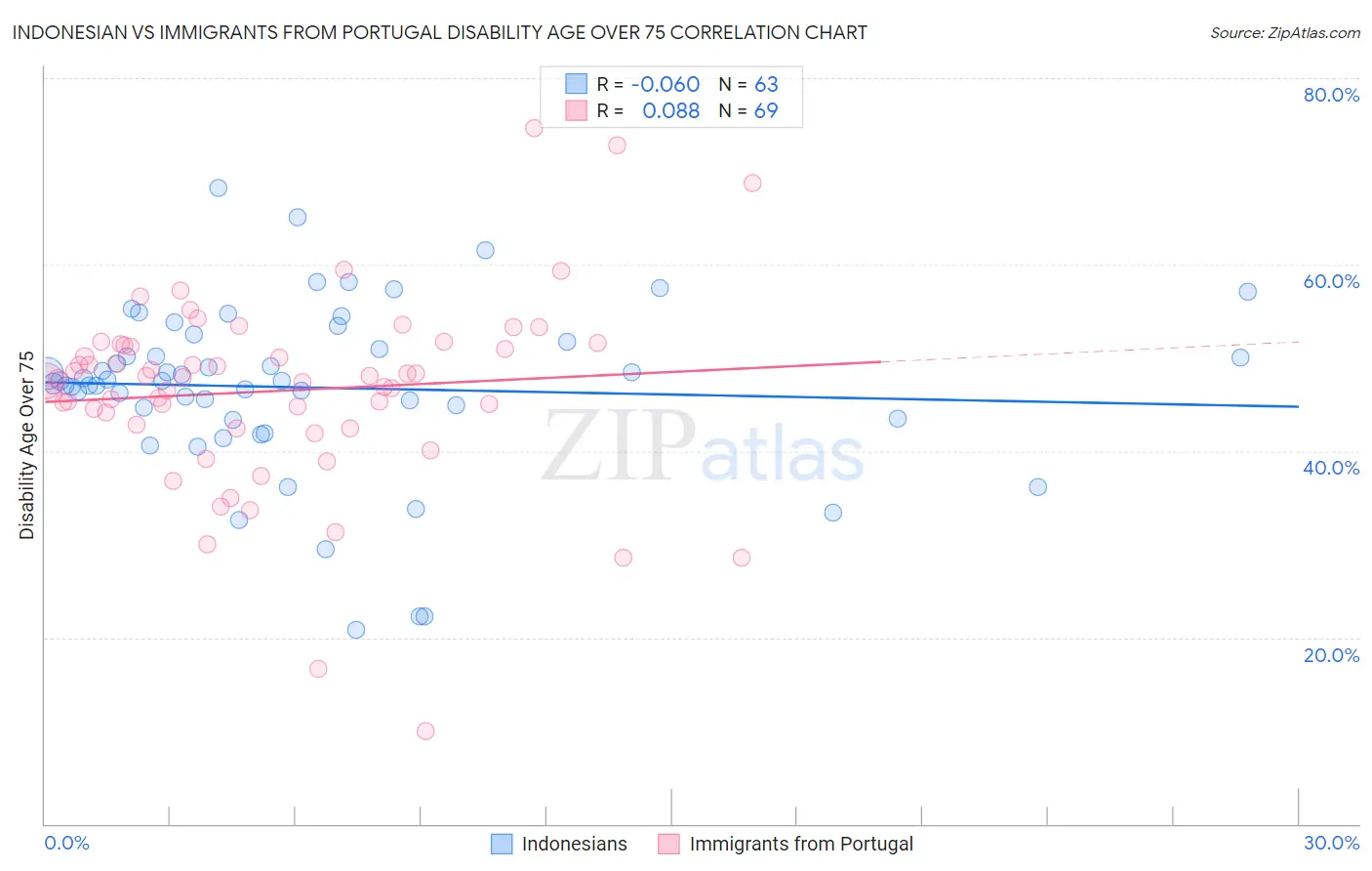 Indonesian vs Immigrants from Portugal Disability Age Over 75