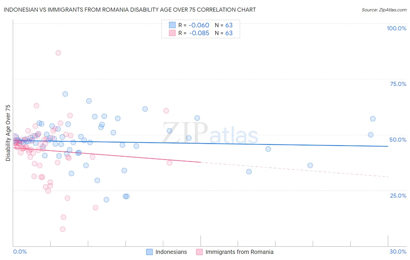 Indonesian vs Immigrants from Romania Disability Age Over 75