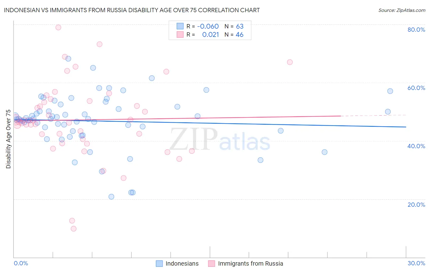 Indonesian vs Immigrants from Russia Disability Age Over 75
