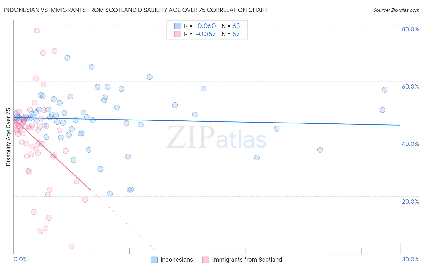 Indonesian vs Immigrants from Scotland Disability Age Over 75