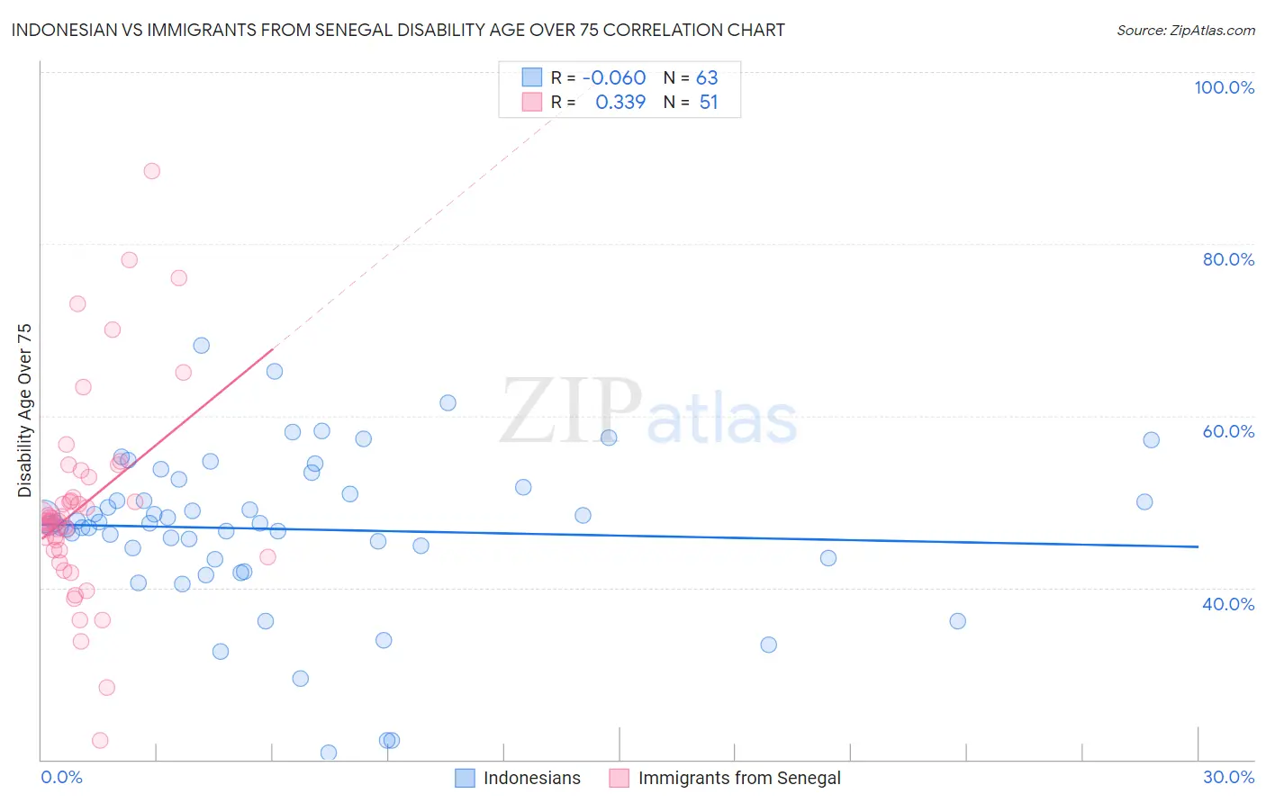 Indonesian vs Immigrants from Senegal Disability Age Over 75