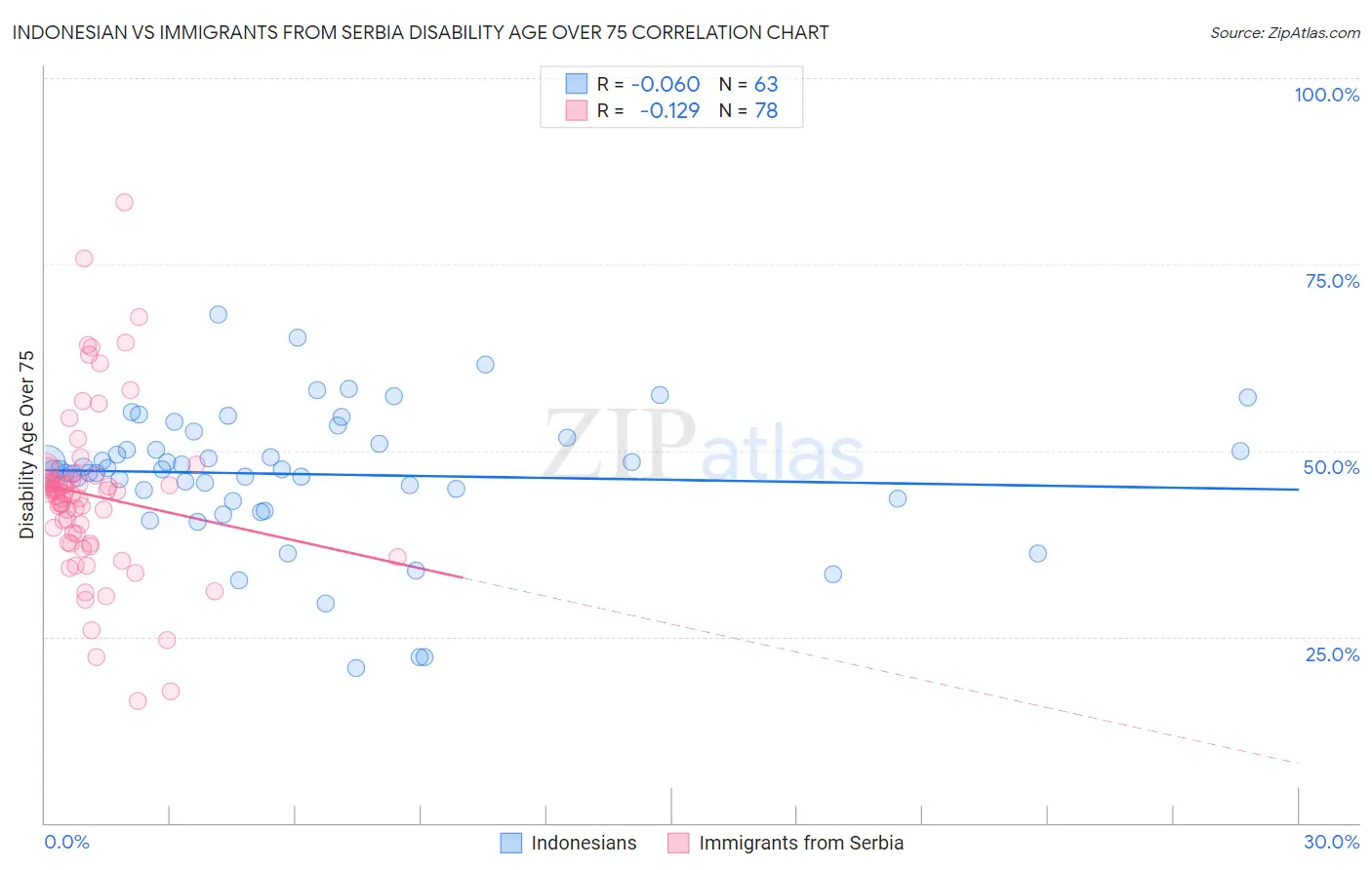 Indonesian vs Immigrants from Serbia Disability Age Over 75