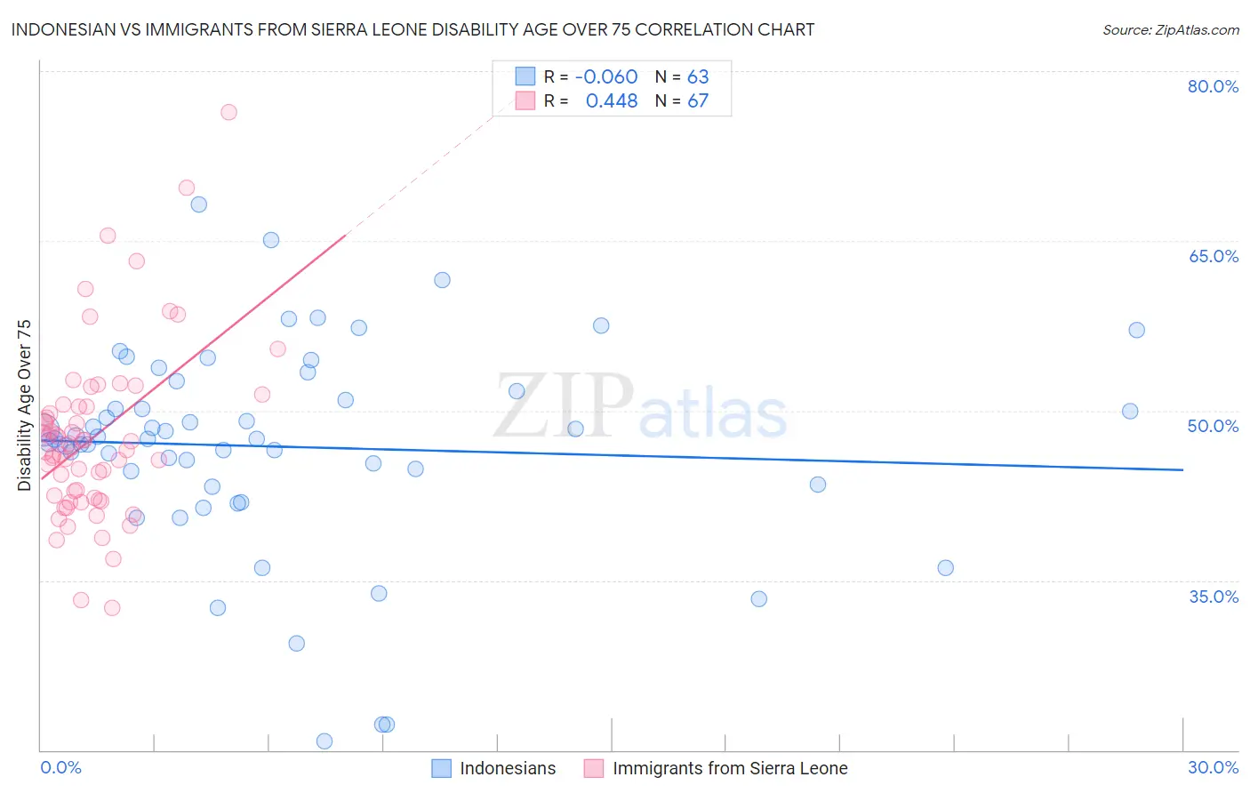 Indonesian vs Immigrants from Sierra Leone Disability Age Over 75