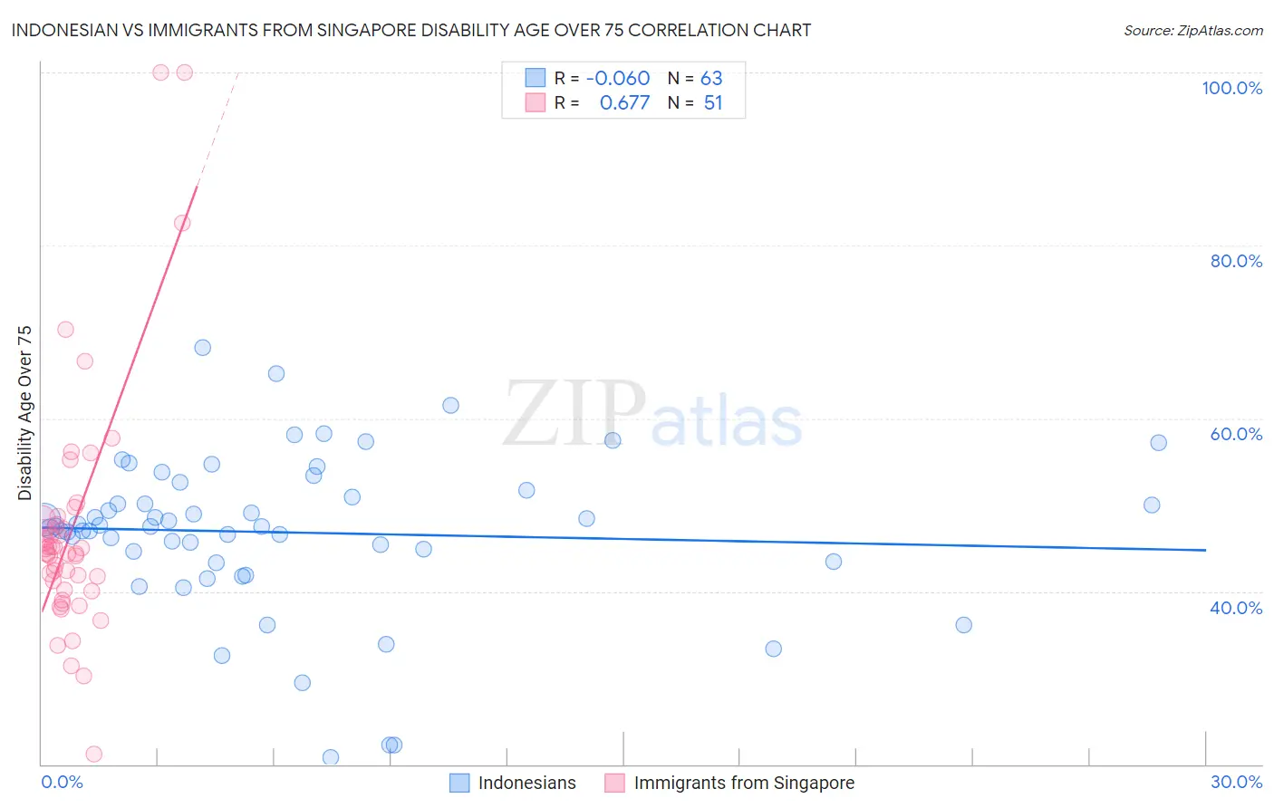 Indonesian vs Immigrants from Singapore Disability Age Over 75