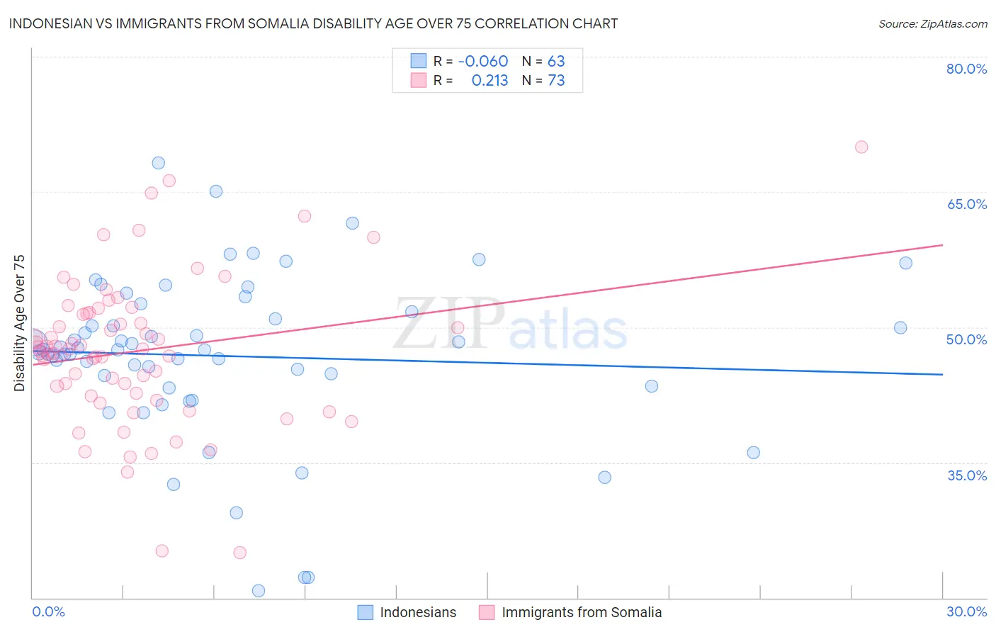 Indonesian vs Immigrants from Somalia Disability Age Over 75