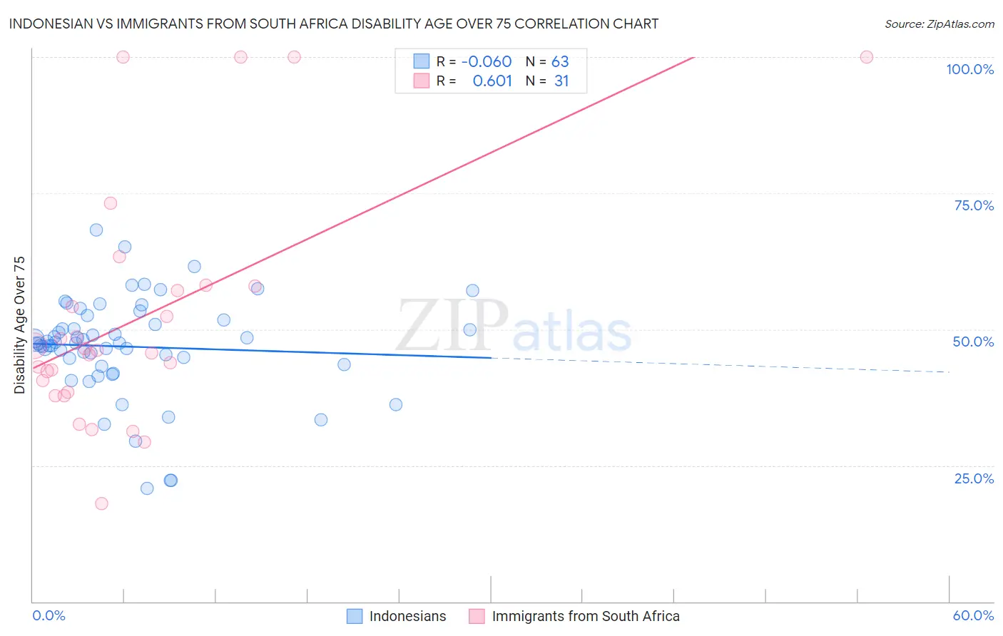 Indonesian vs Immigrants from South Africa Disability Age Over 75