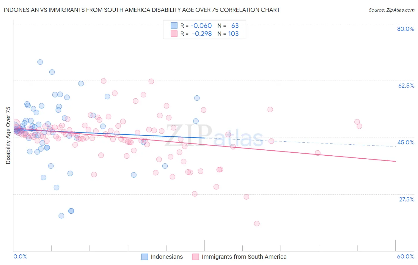 Indonesian vs Immigrants from South America Disability Age Over 75