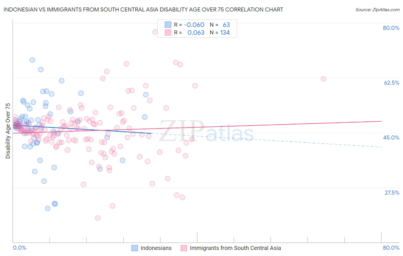 Indonesian vs Immigrants from South Central Asia Disability Age Over 75