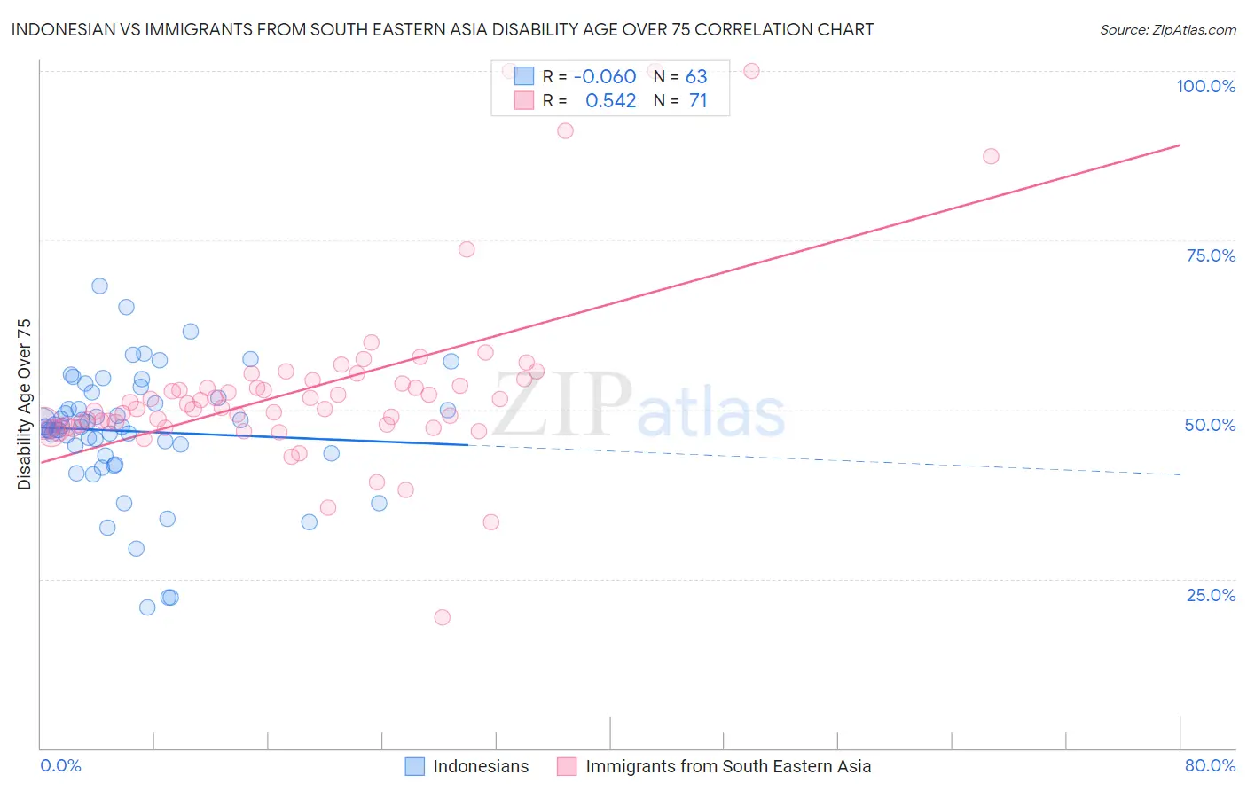 Indonesian vs Immigrants from South Eastern Asia Disability Age Over 75