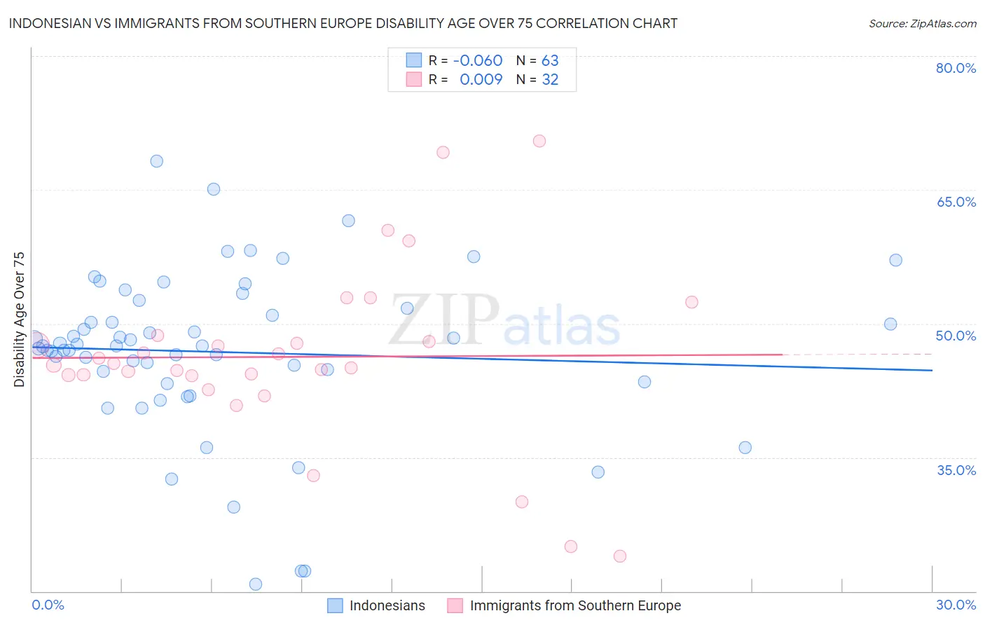 Indonesian vs Immigrants from Southern Europe Disability Age Over 75