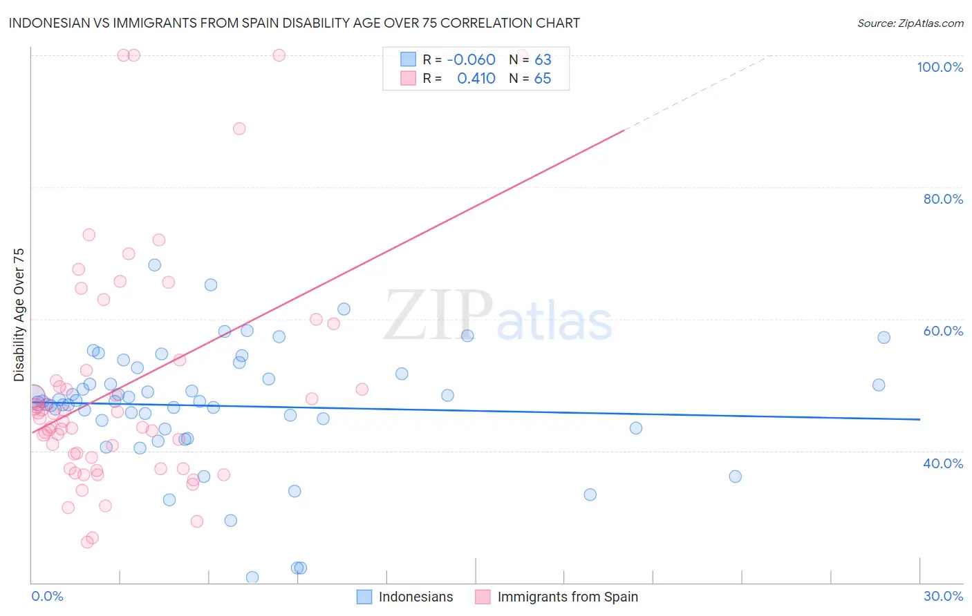 Indonesian vs Immigrants from Spain Disability Age Over 75