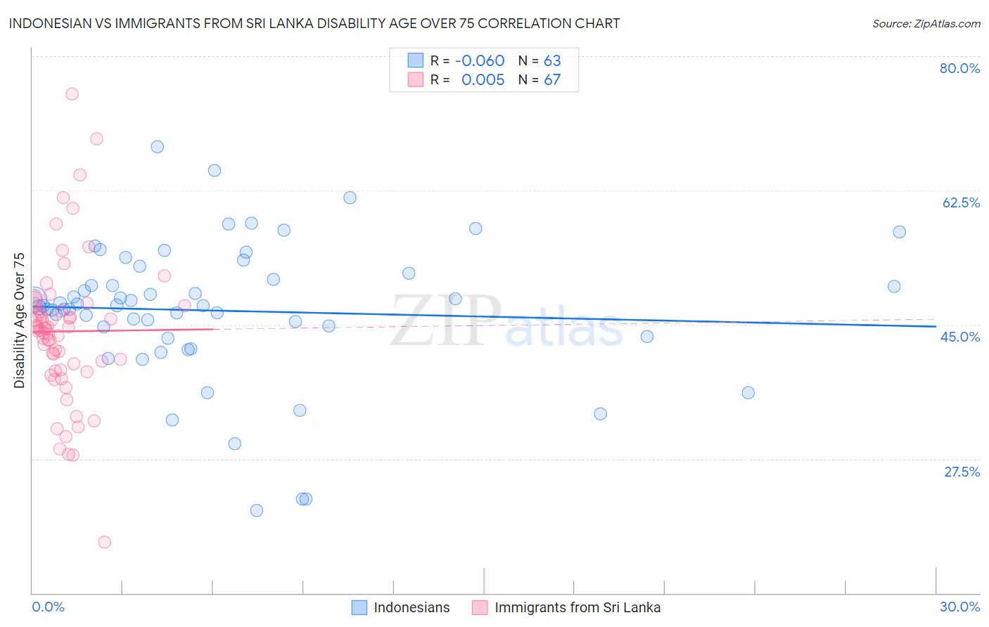Indonesian vs Immigrants from Sri Lanka Disability Age Over 75