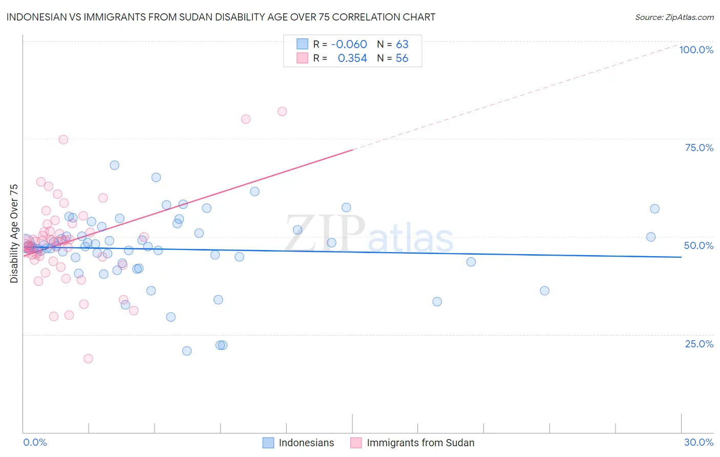 Indonesian vs Immigrants from Sudan Disability Age Over 75