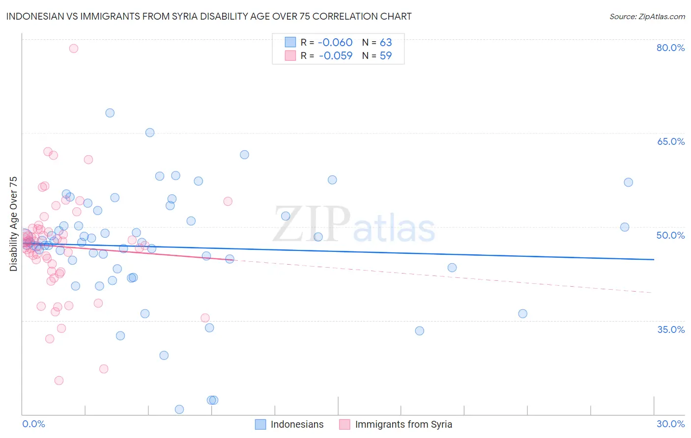 Indonesian vs Immigrants from Syria Disability Age Over 75