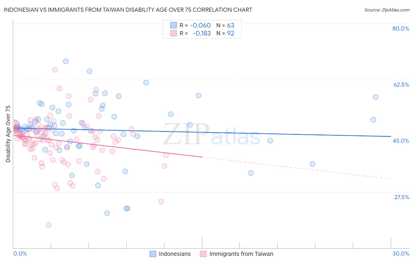 Indonesian vs Immigrants from Taiwan Disability Age Over 75