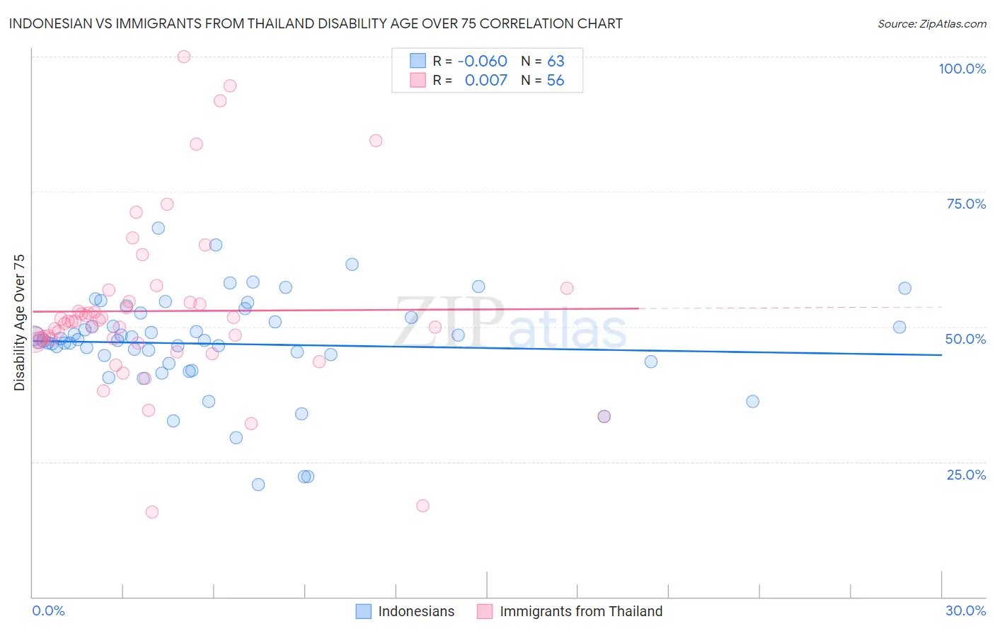 Indonesian vs Immigrants from Thailand Disability Age Over 75