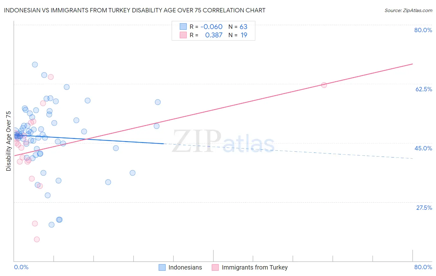 Indonesian vs Immigrants from Turkey Disability Age Over 75
