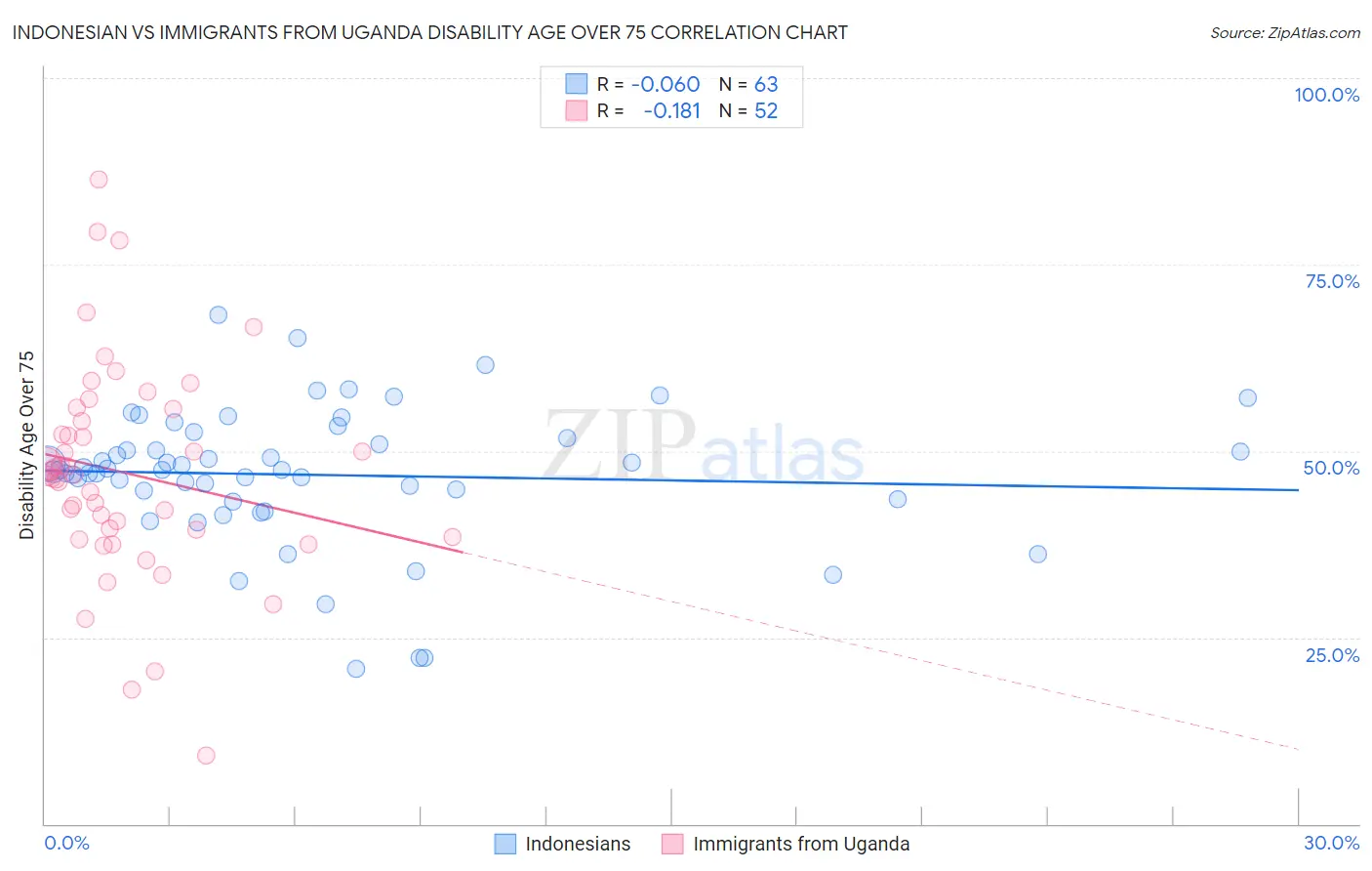 Indonesian vs Immigrants from Uganda Disability Age Over 75
