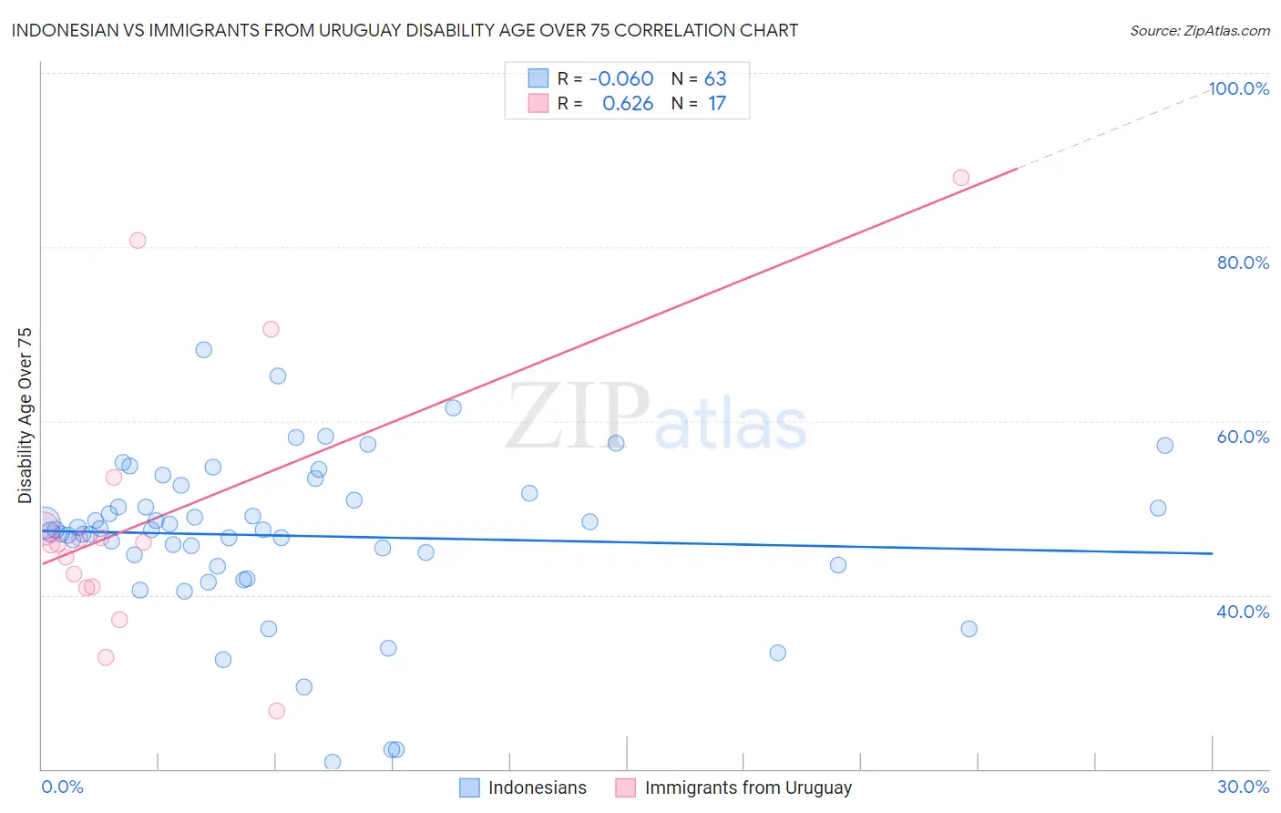 Indonesian vs Immigrants from Uruguay Disability Age Over 75