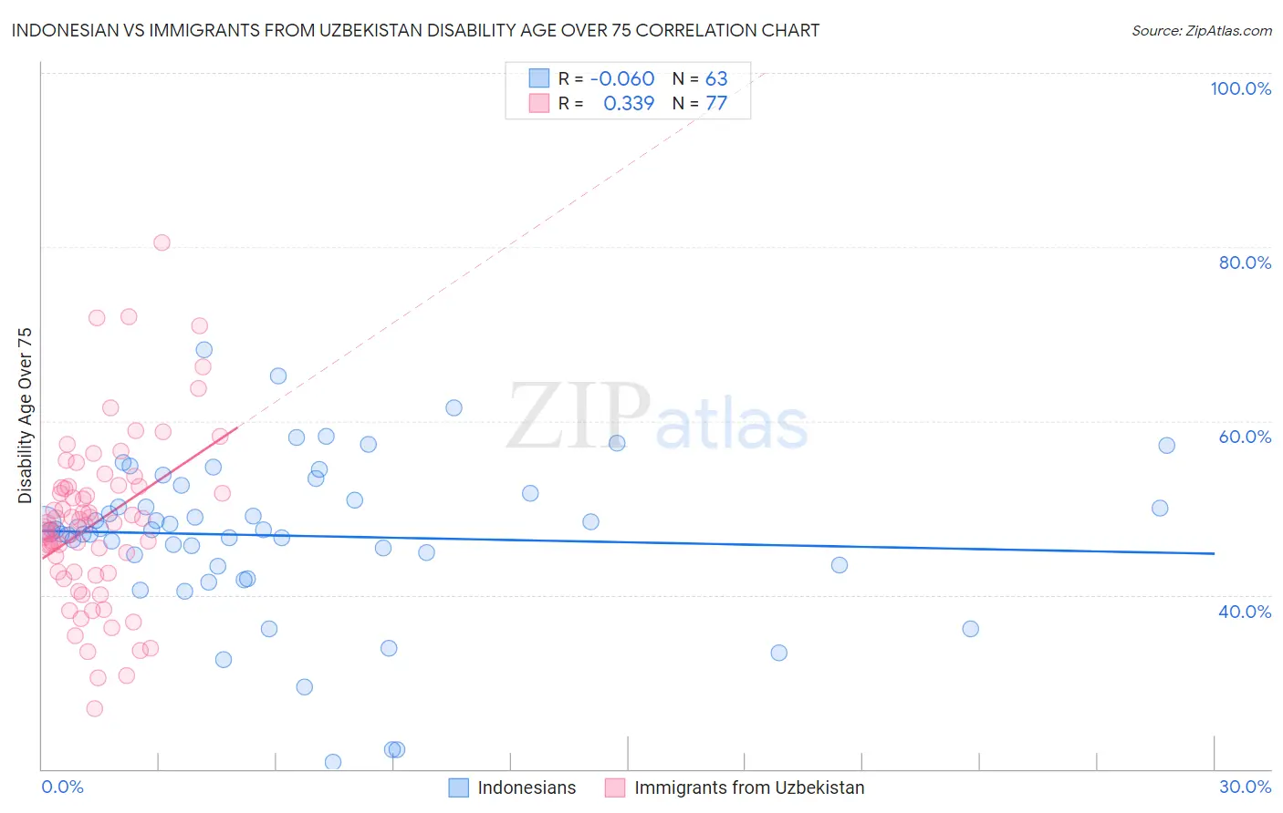 Indonesian vs Immigrants from Uzbekistan Disability Age Over 75