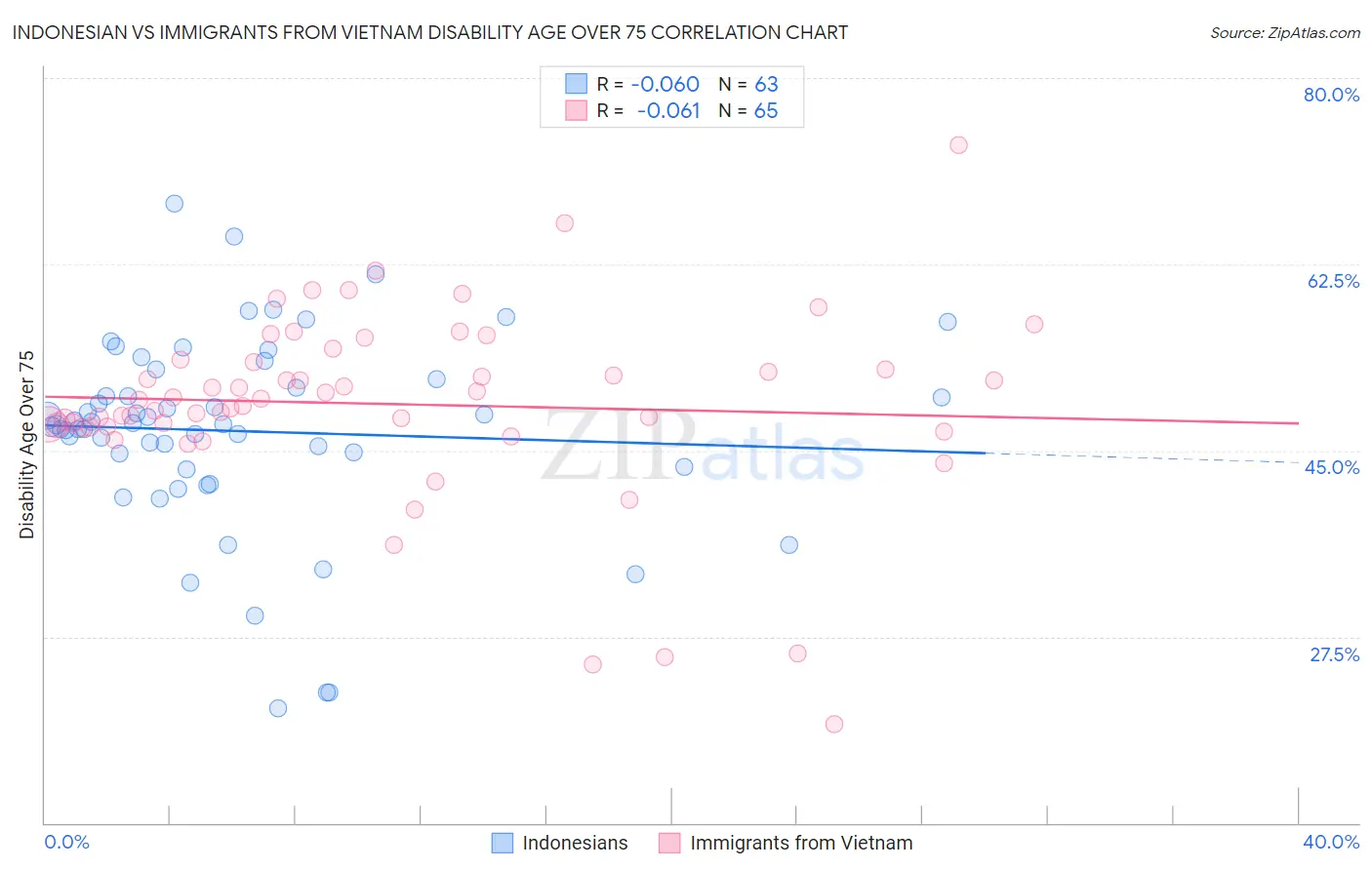 Indonesian vs Immigrants from Vietnam Disability Age Over 75