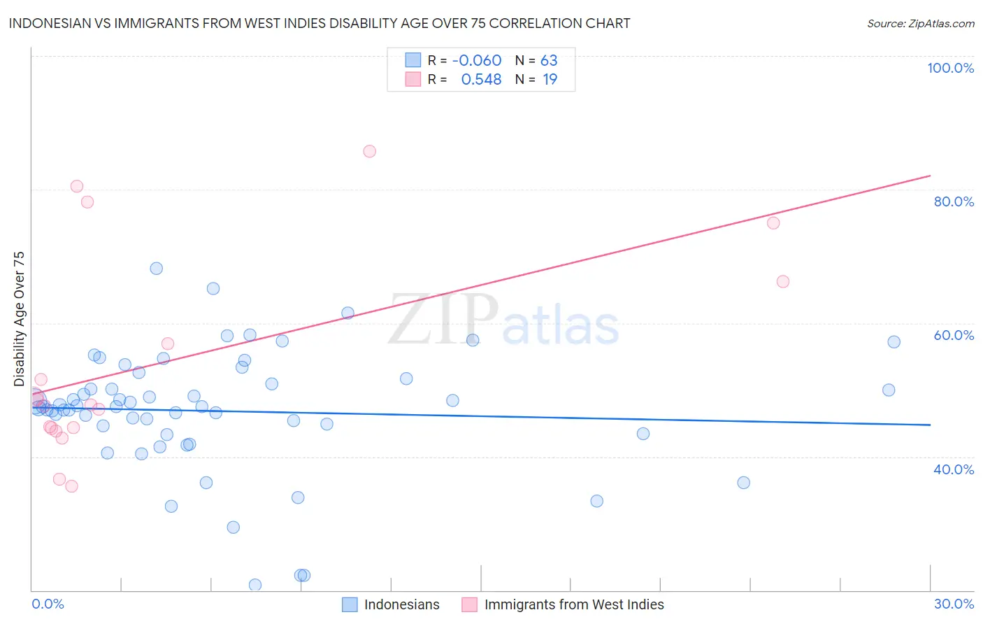 Indonesian vs Immigrants from West Indies Disability Age Over 75