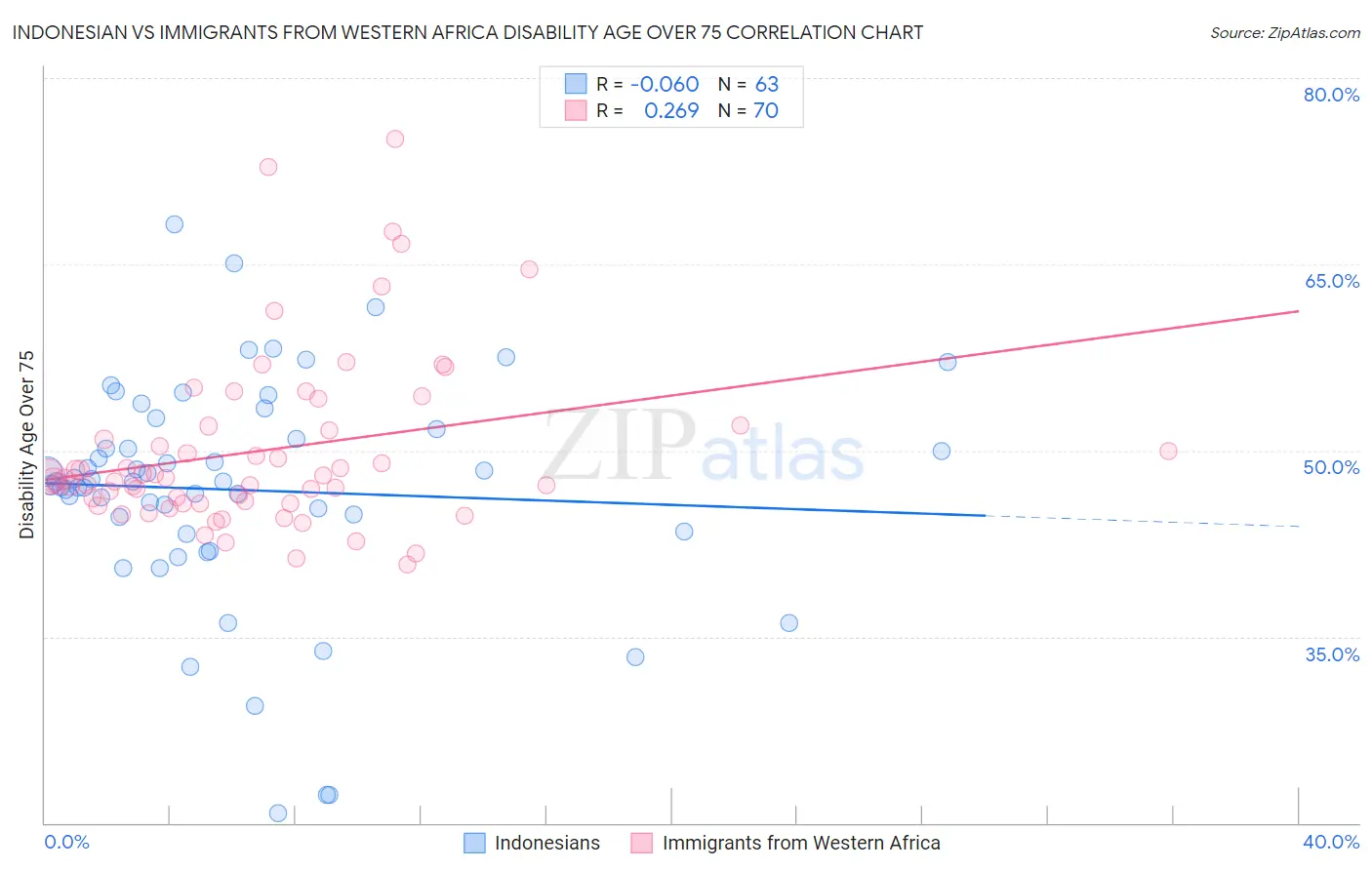 Indonesian vs Immigrants from Western Africa Disability Age Over 75