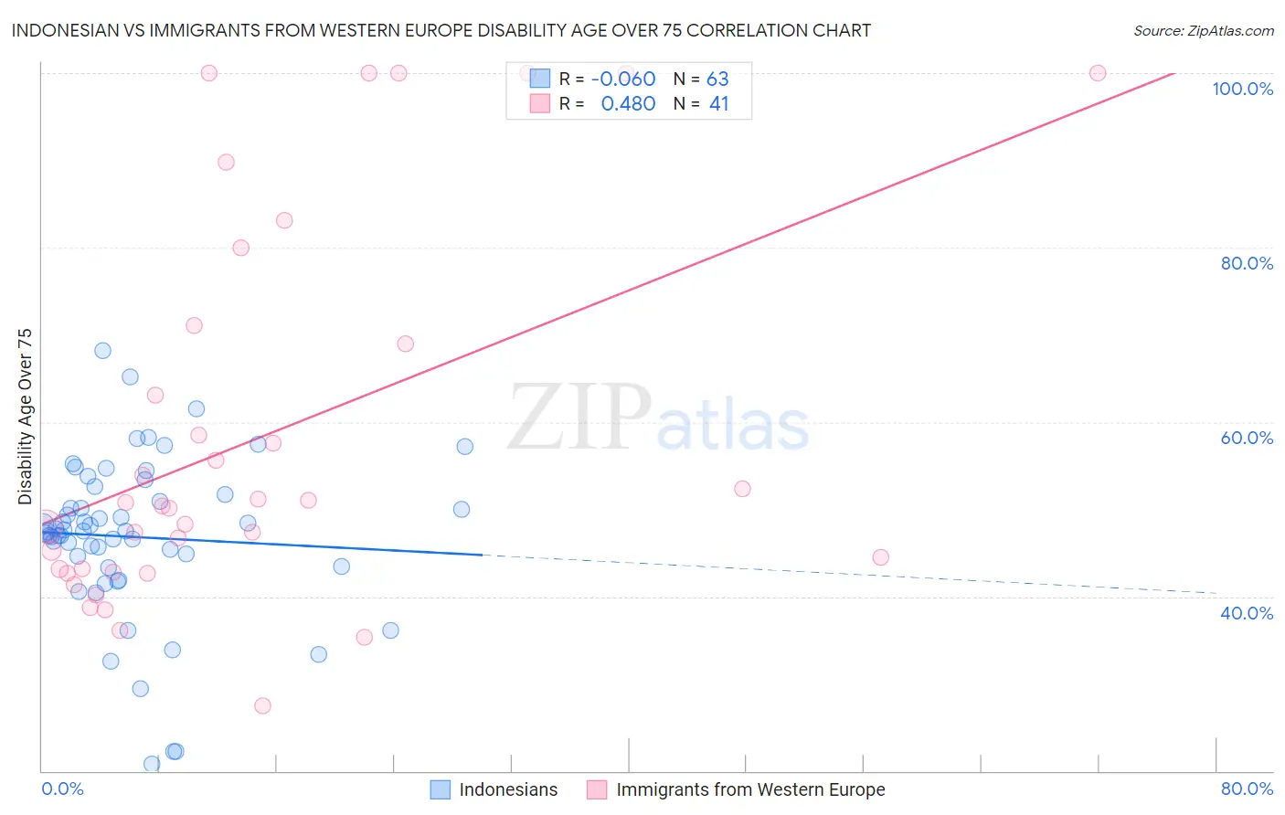Indonesian vs Immigrants from Western Europe Disability Age Over 75