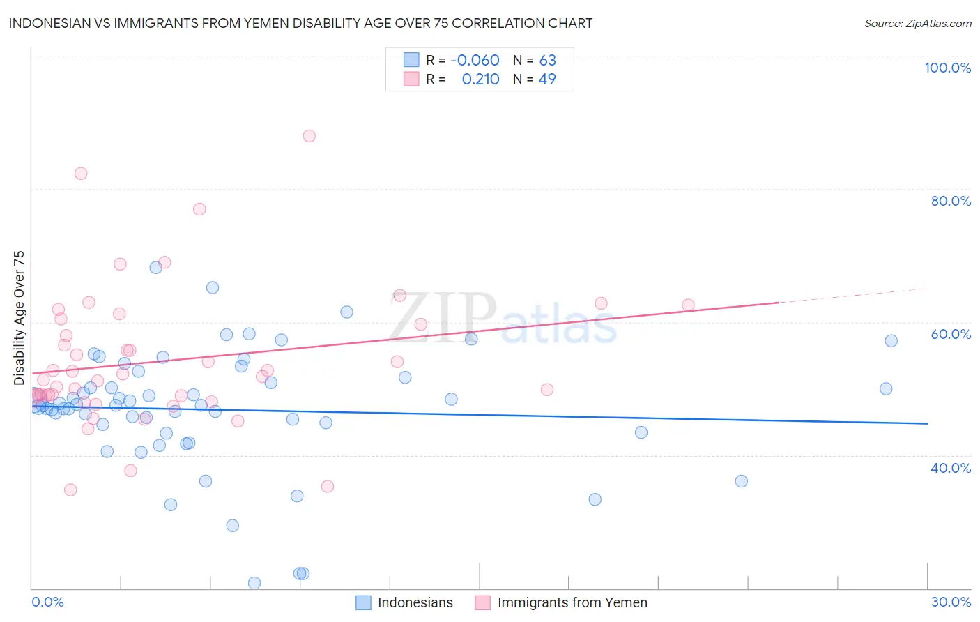 Indonesian vs Immigrants from Yemen Disability Age Over 75