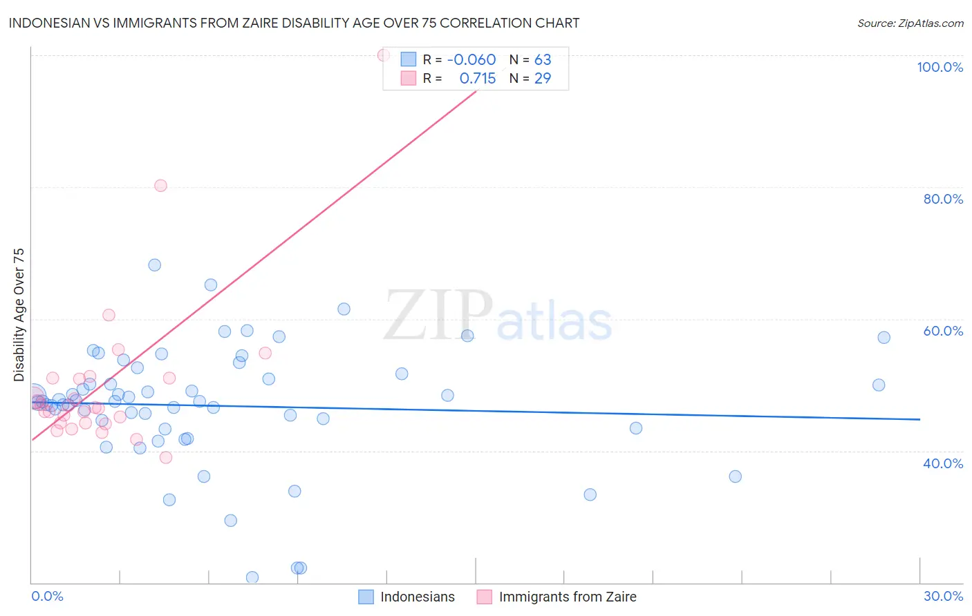 Indonesian vs Immigrants from Zaire Disability Age Over 75