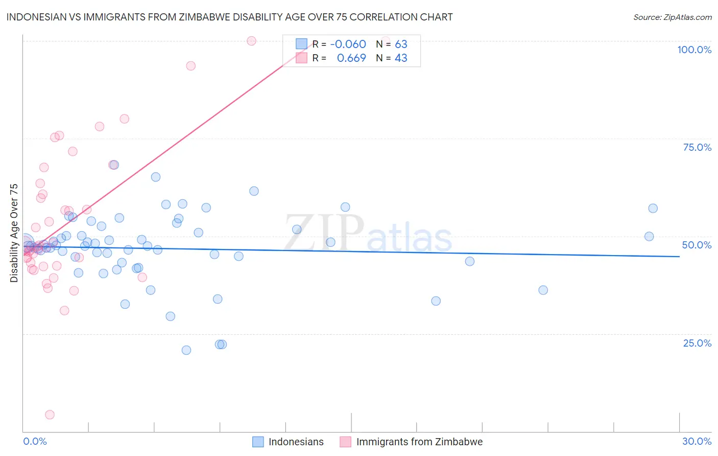 Indonesian vs Immigrants from Zimbabwe Disability Age Over 75