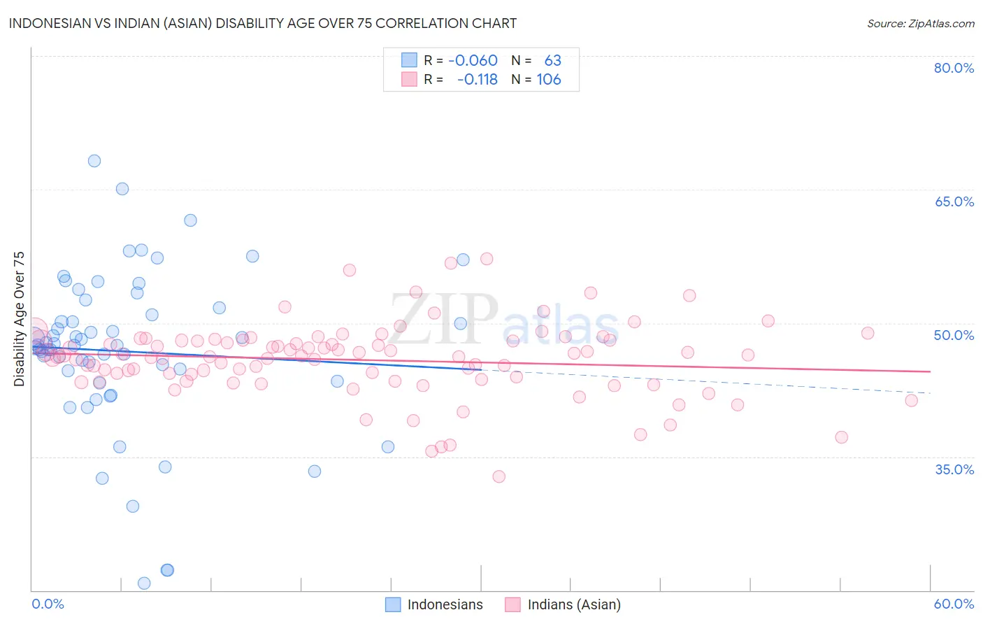 Indonesian vs Indian (Asian) Disability Age Over 75