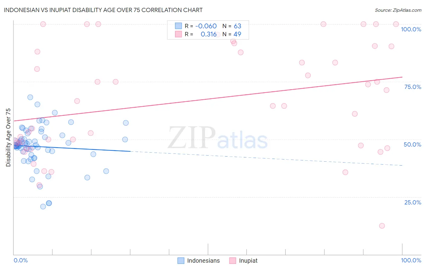 Indonesian vs Inupiat Disability Age Over 75