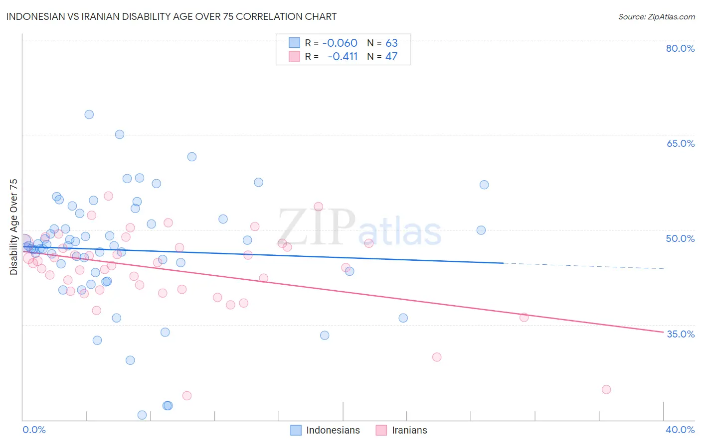 Indonesian vs Iranian Disability Age Over 75