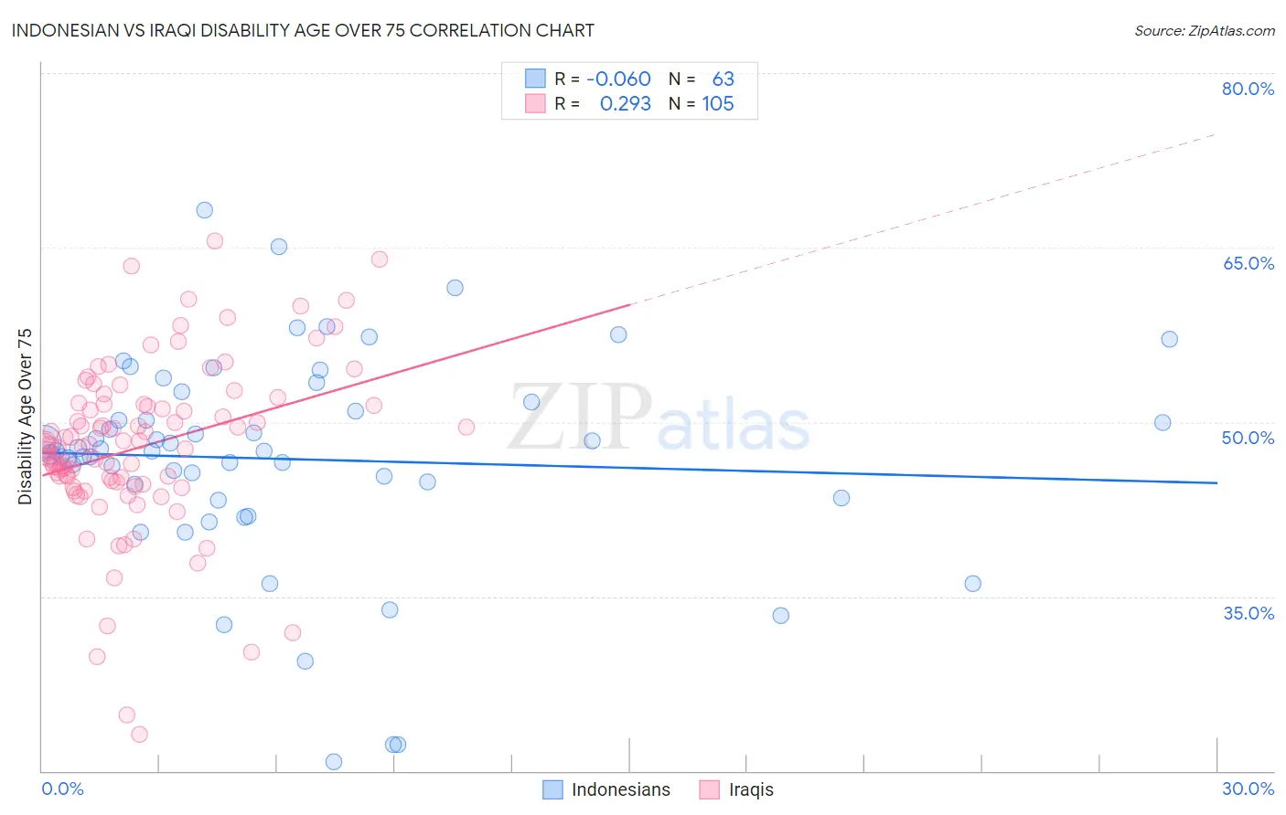Indonesian vs Iraqi Disability Age Over 75