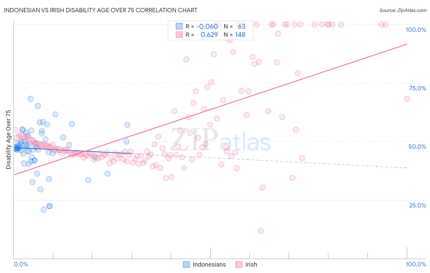 Indonesian vs Irish Disability Age Over 75