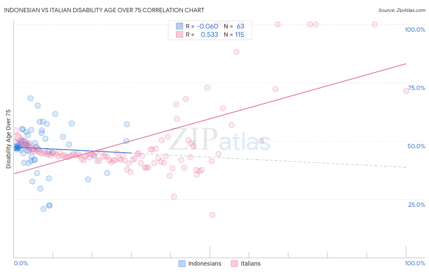 Indonesian vs Italian Disability Age Over 75