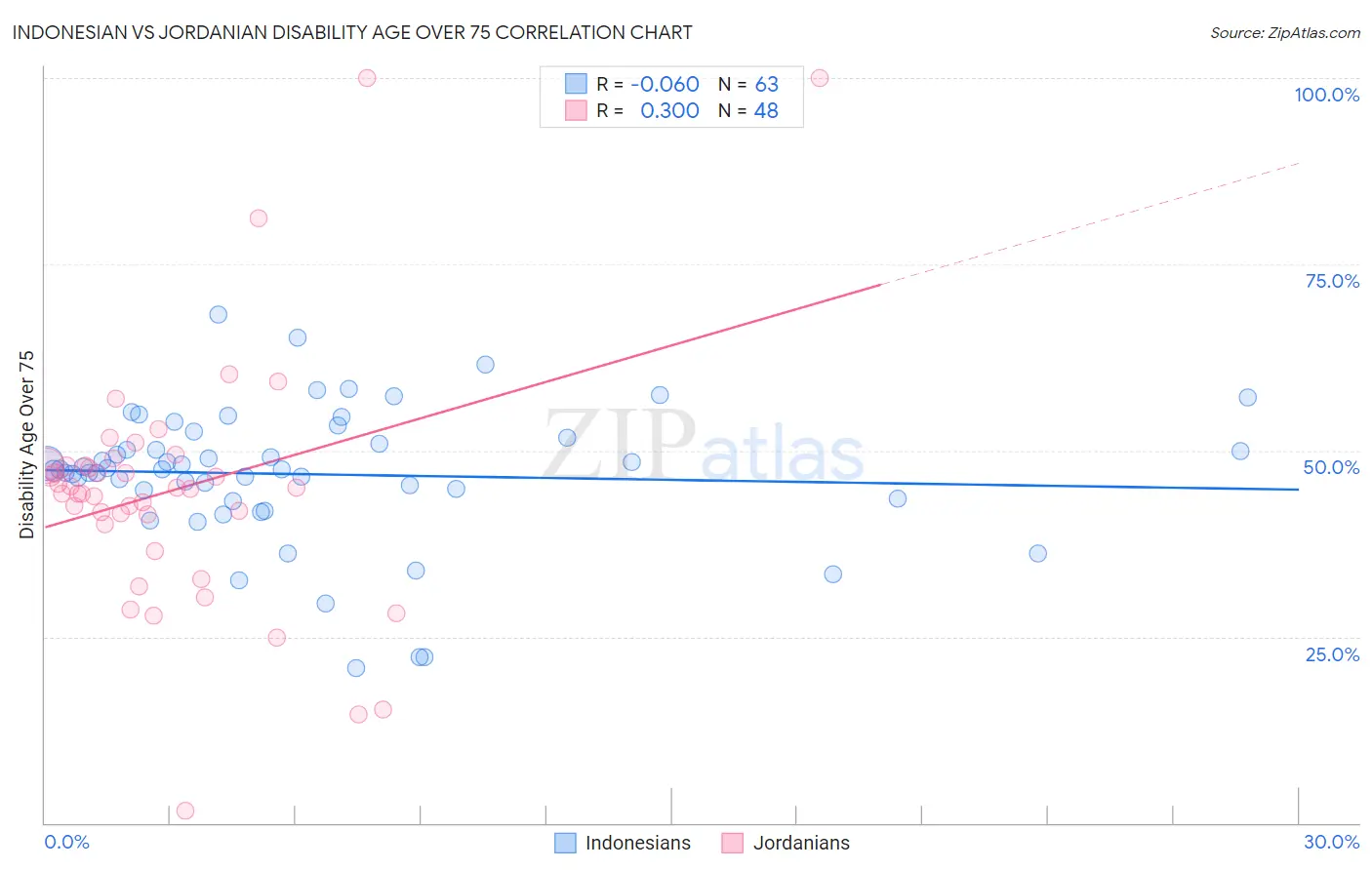 Indonesian vs Jordanian Disability Age Over 75