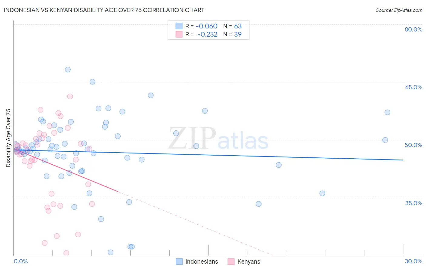 Indonesian vs Kenyan Disability Age Over 75