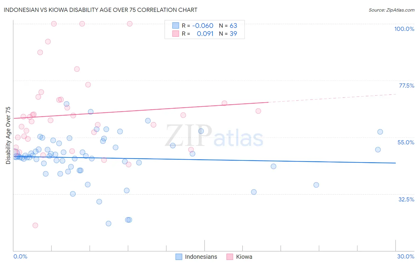 Indonesian vs Kiowa Disability Age Over 75