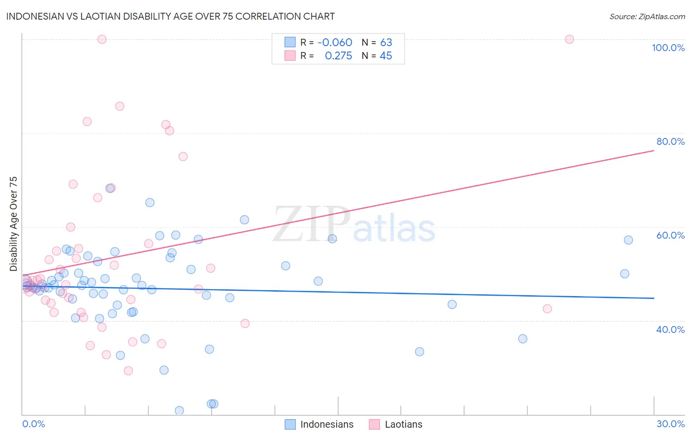Indonesian vs Laotian Disability Age Over 75