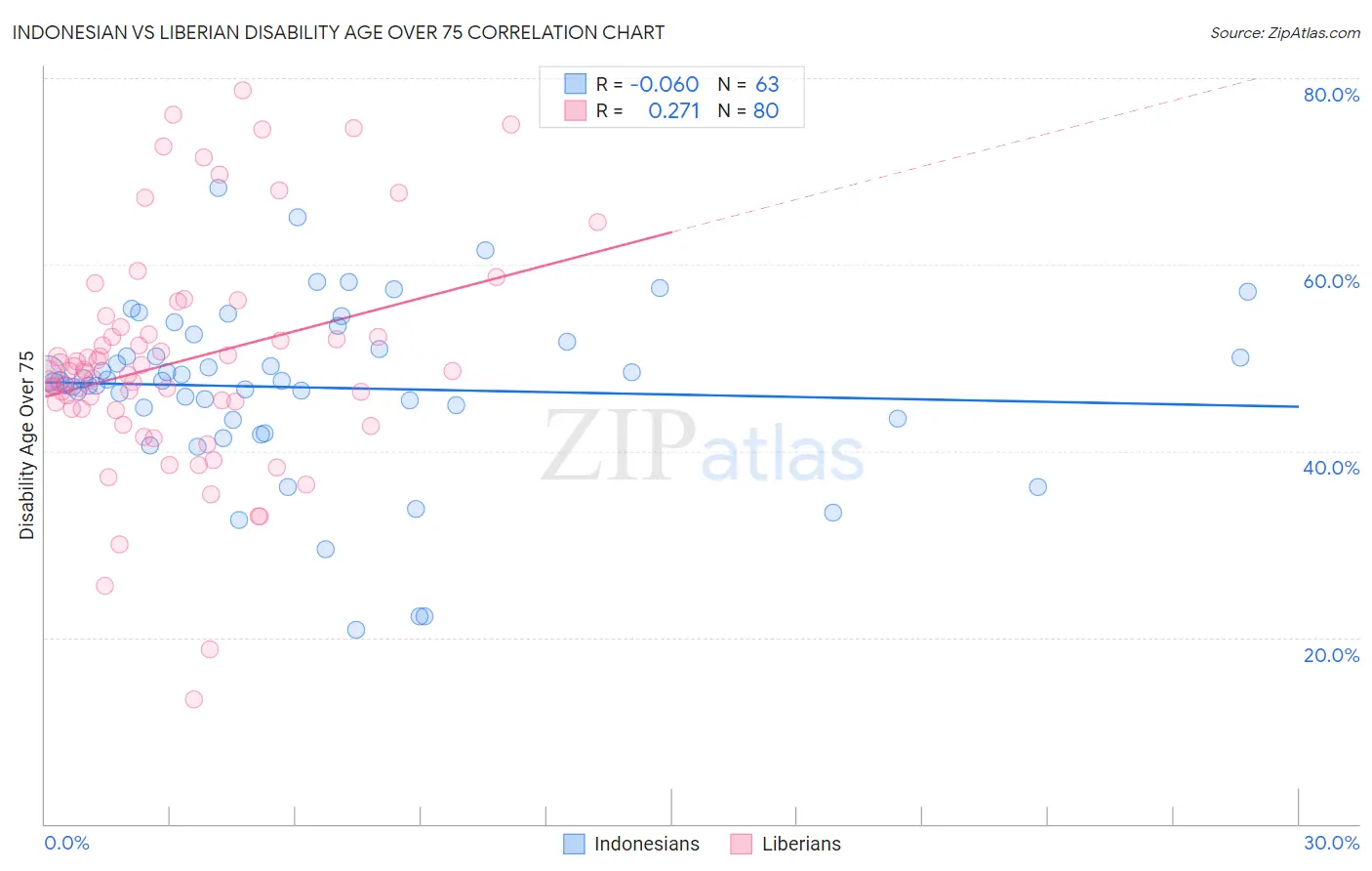 Indonesian vs Liberian Disability Age Over 75