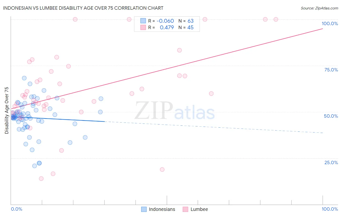 Indonesian vs Lumbee Disability Age Over 75