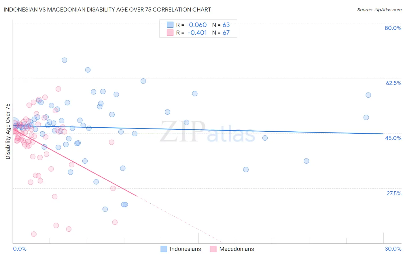 Indonesian vs Macedonian Disability Age Over 75