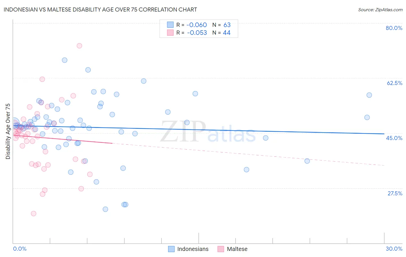 Indonesian vs Maltese Disability Age Over 75