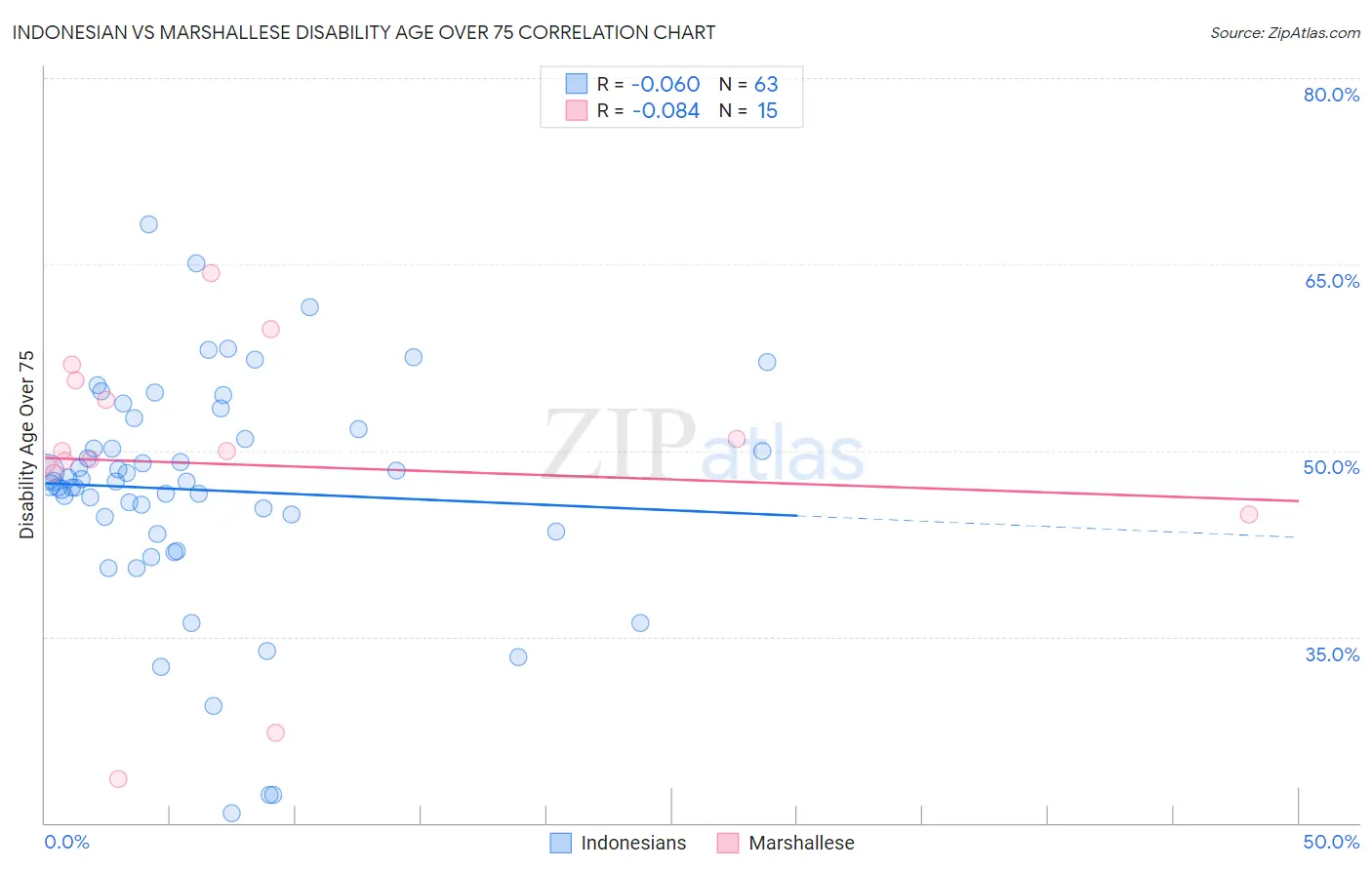 Indonesian vs Marshallese Disability Age Over 75