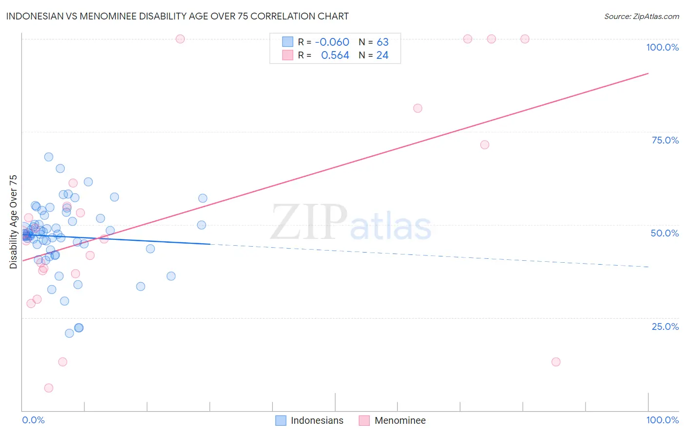 Indonesian vs Menominee Disability Age Over 75