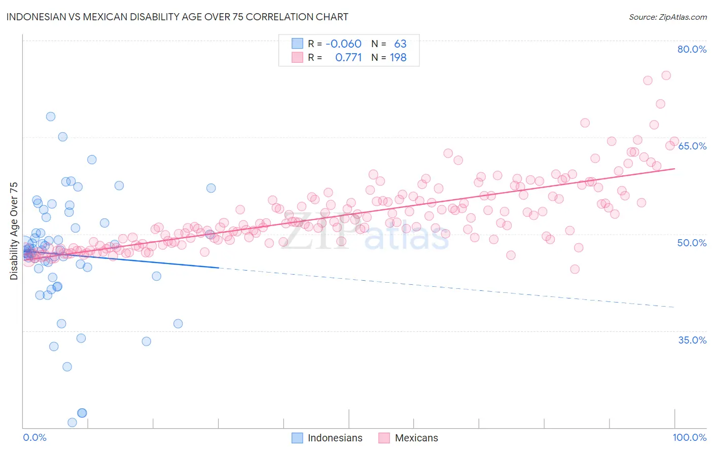 Indonesian vs Mexican Disability Age Over 75