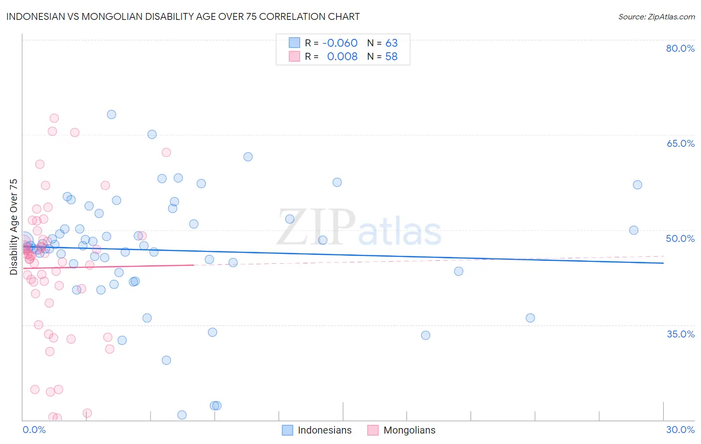 Indonesian vs Mongolian Disability Age Over 75